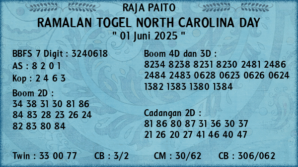 Prediksi North Carolina Day